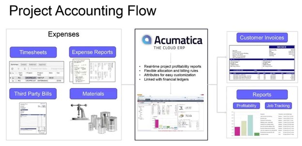 Acumatica Project Accounting Flow Chart