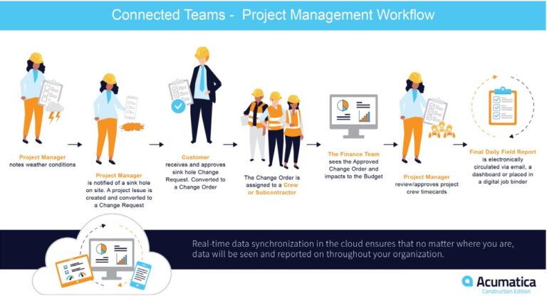 Acumatica Connected Teams Infographic